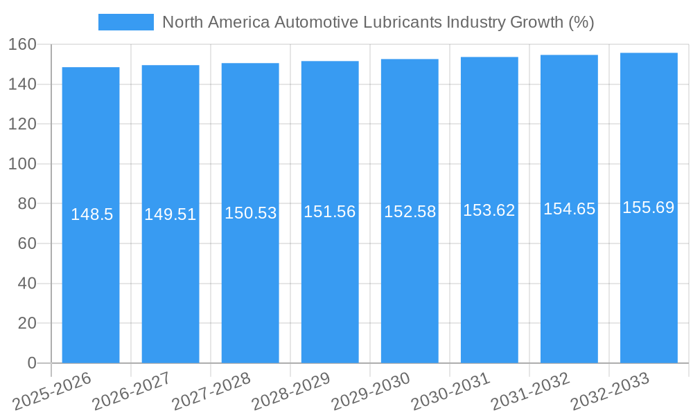 North America Automotive Lubricants Industry Growth