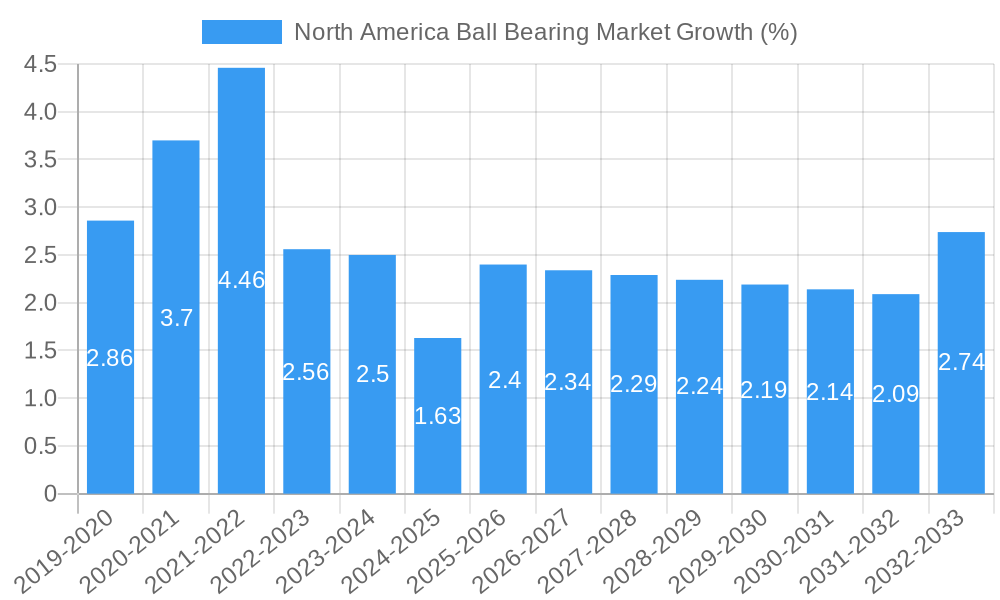North America Ball Bearing Market Growth