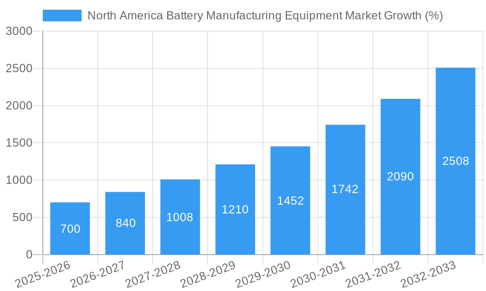 North America Battery Manufacturing Equipment Market Growth