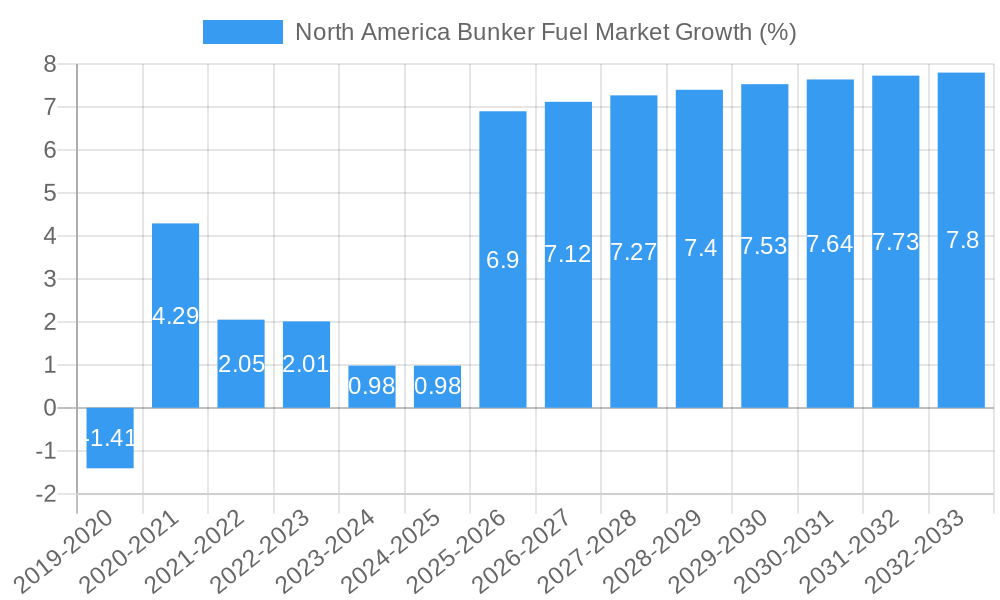 North America Bunker Fuel Market Growth