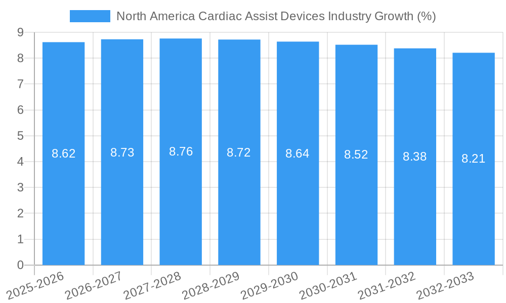 North America Cardiac Assist Devices Industry Growth