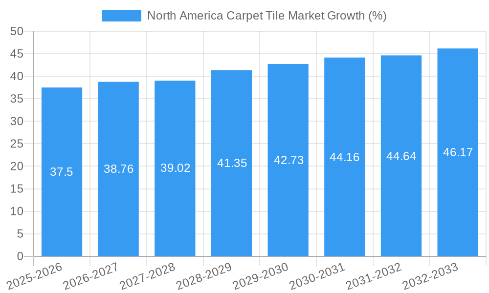 North America Carpet Tile Market Growth