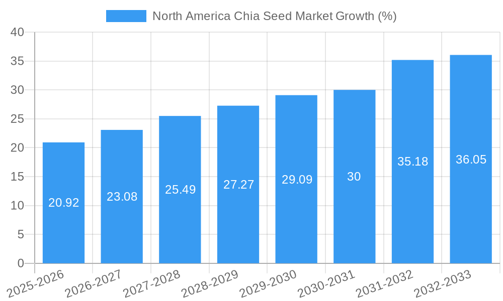 North America Chia Seed Market Growth