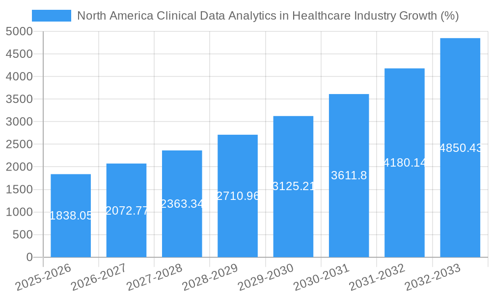 North America Clinical Data Analytics in Healthcare Industry Growth