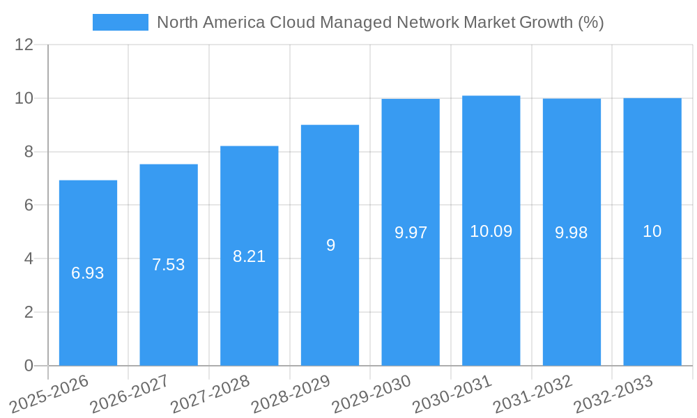 North America Cloud Managed Network Market Growth