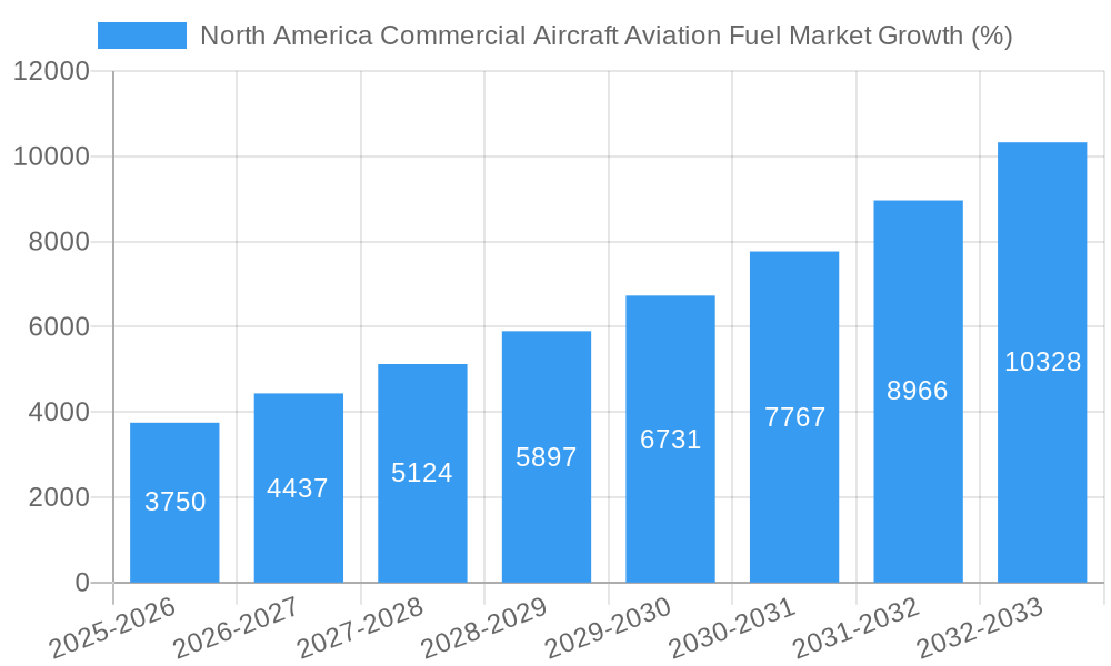 North America Commercial Aircraft Aviation Fuel Market Growth