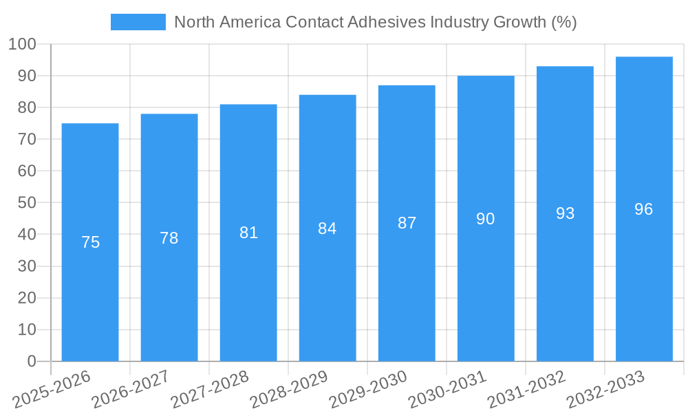 North America Contact Adhesives Industry Growth