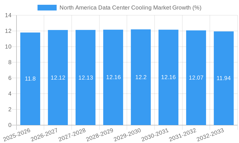 North America Data Center Cooling Market Growth