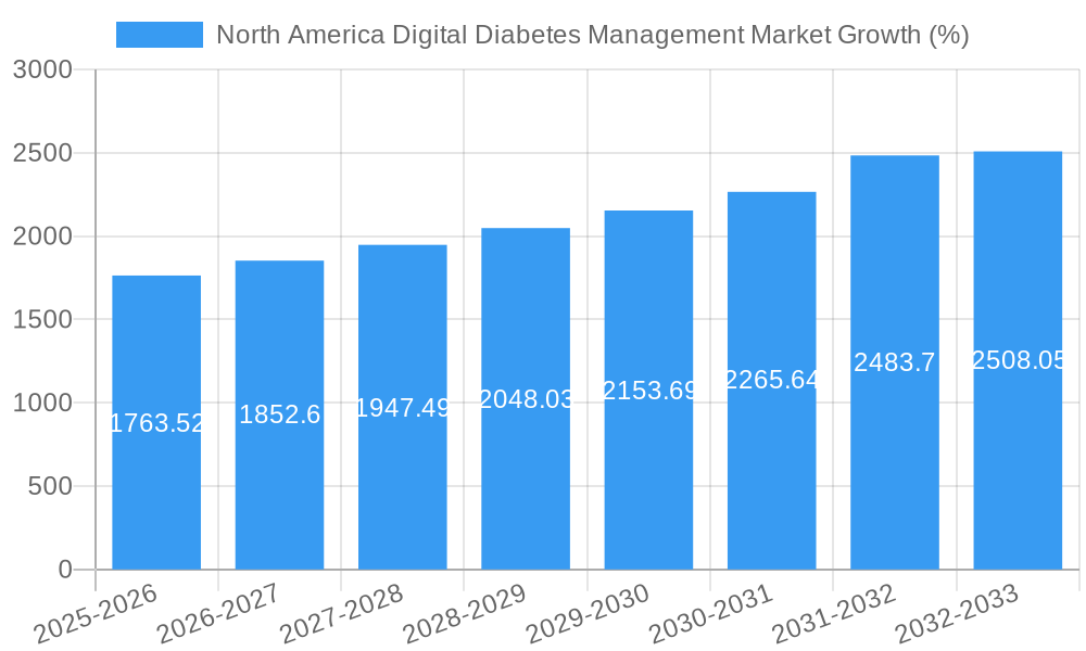 North America Digital Diabetes Management Market Growth