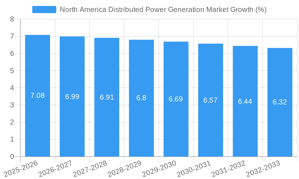 North America Distributed Power Generation Market Growth