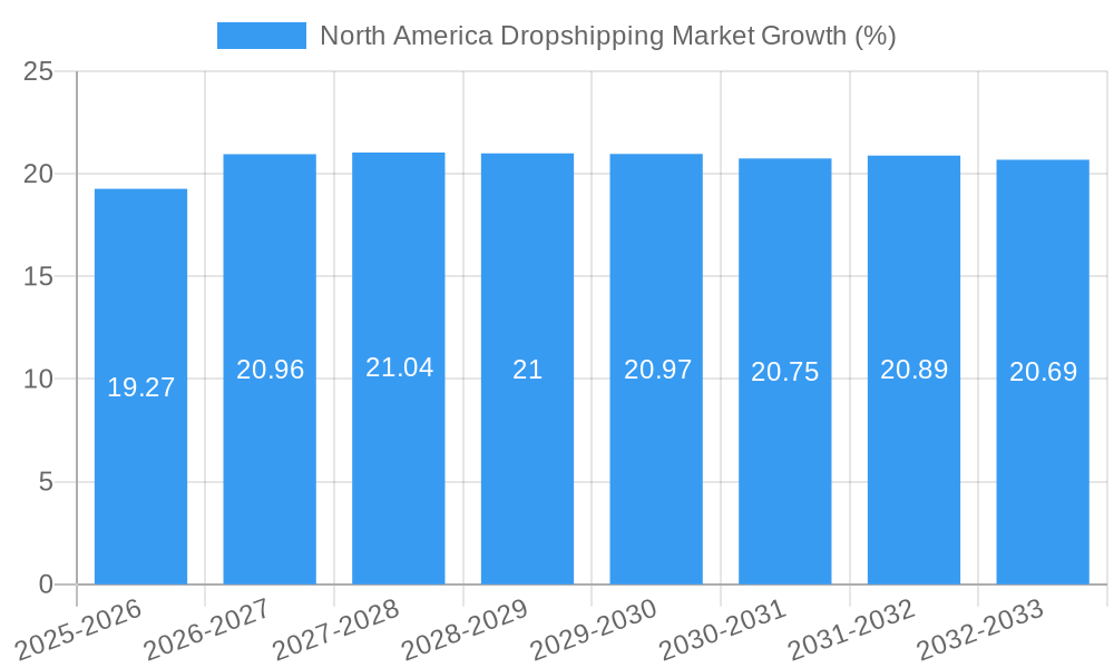 North America Dropshipping Market Growth