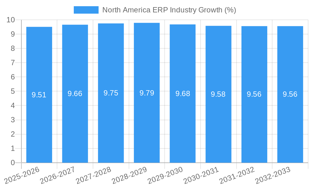North America ERP Industry Growth