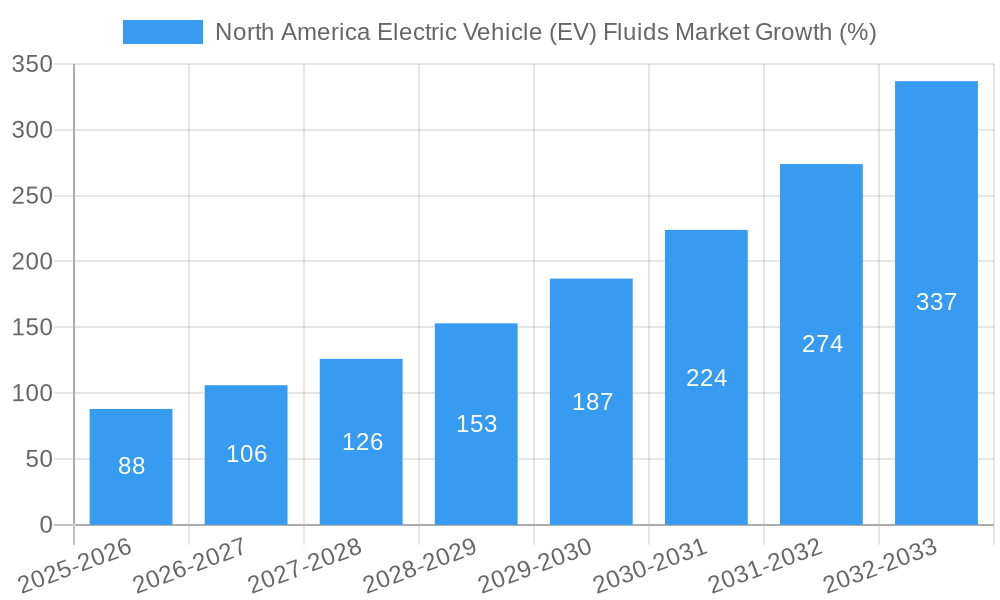 North America Electric Vehicle (EV) Fluids Market Growth