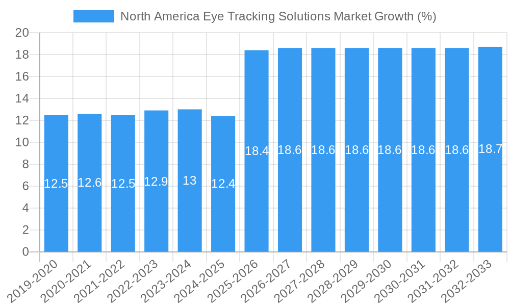 North America Eye Tracking Solutions Market Growth