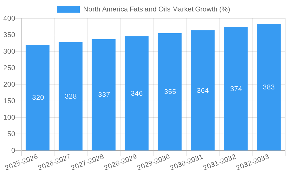 North America Fats and Oils Market Growth