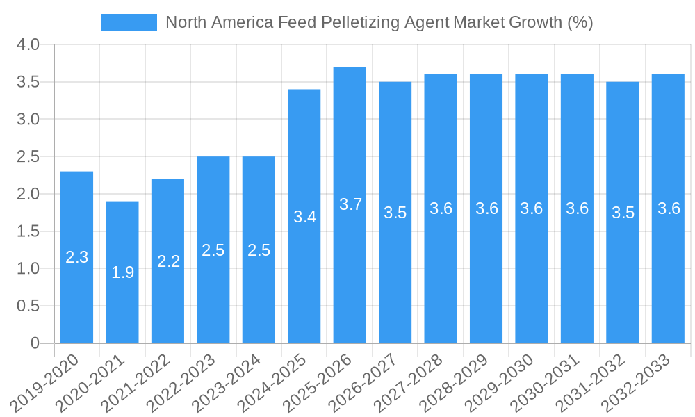 North America Feed Pelletizing Agent Market Growth