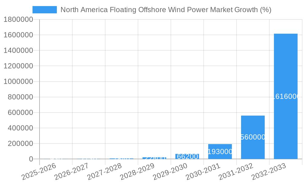 North America Floating Offshore Wind Power Market Growth