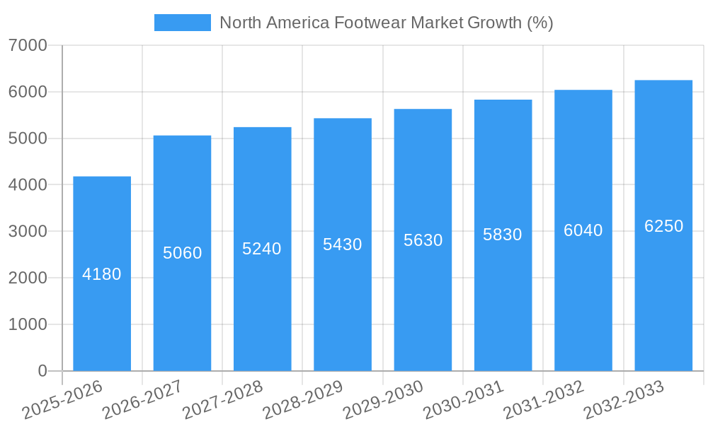 North America Footwear Market Growth