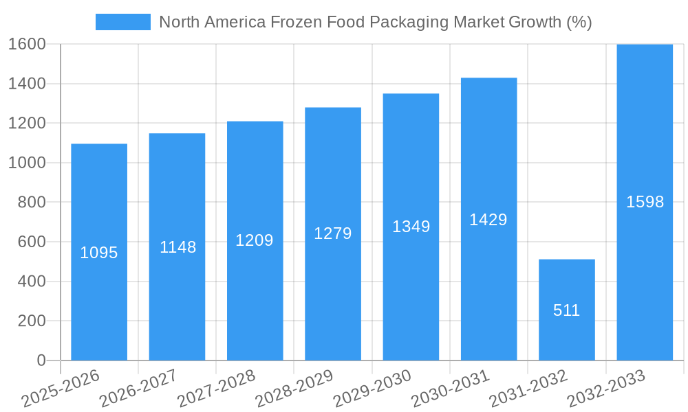 North America Frozen Food Packaging Market Growth