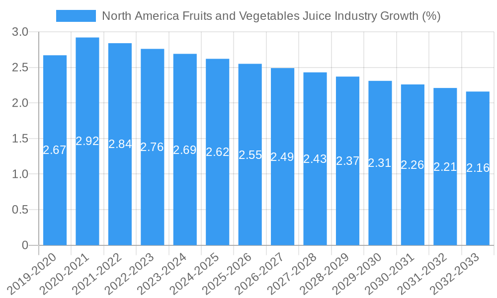 North America Fruits and Vegetables Juice Industry Growth