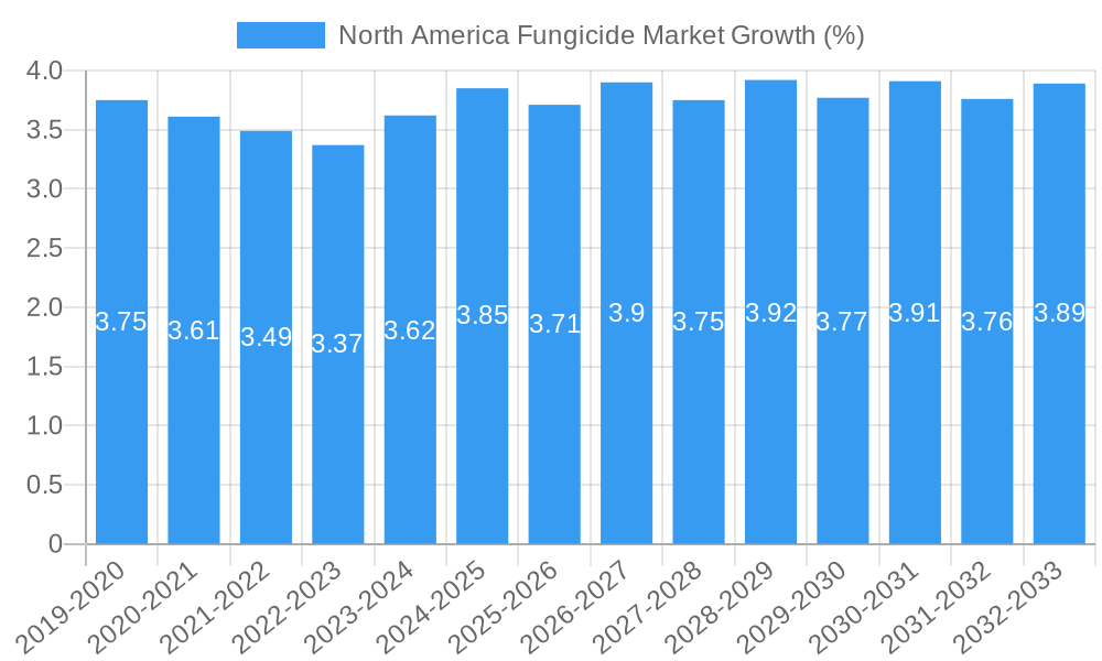 North America Fungicide Market Growth