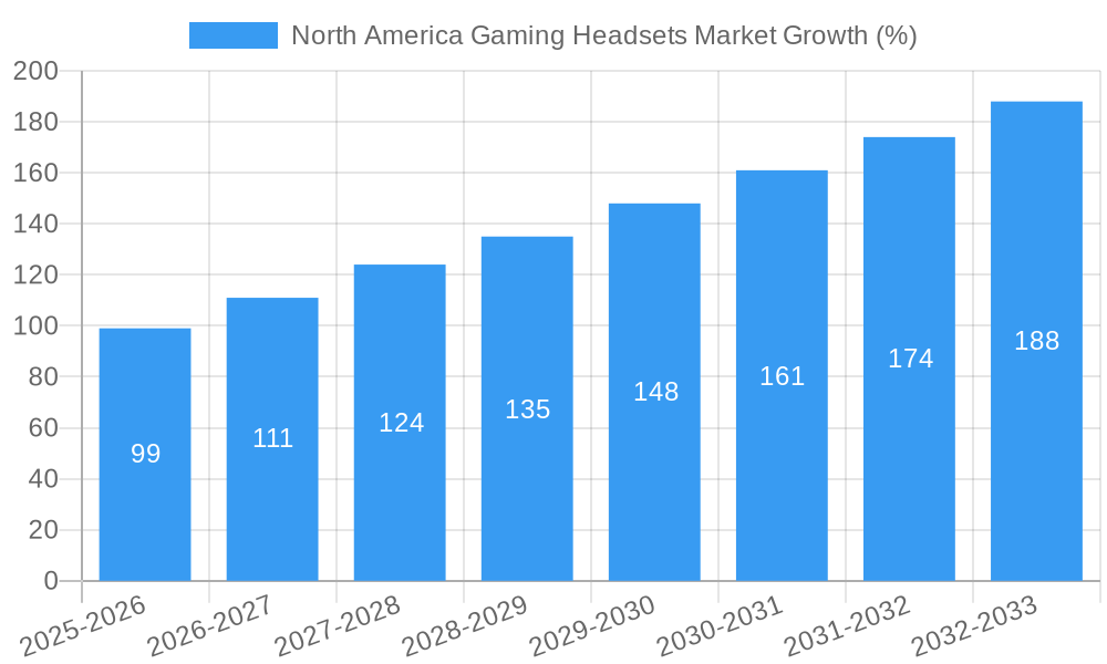 North America Gaming Headsets Market Growth