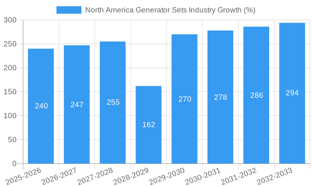 North America Generator Sets Industry Growth