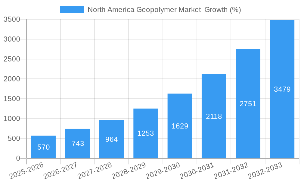 North America Geopolymer Market  Growth