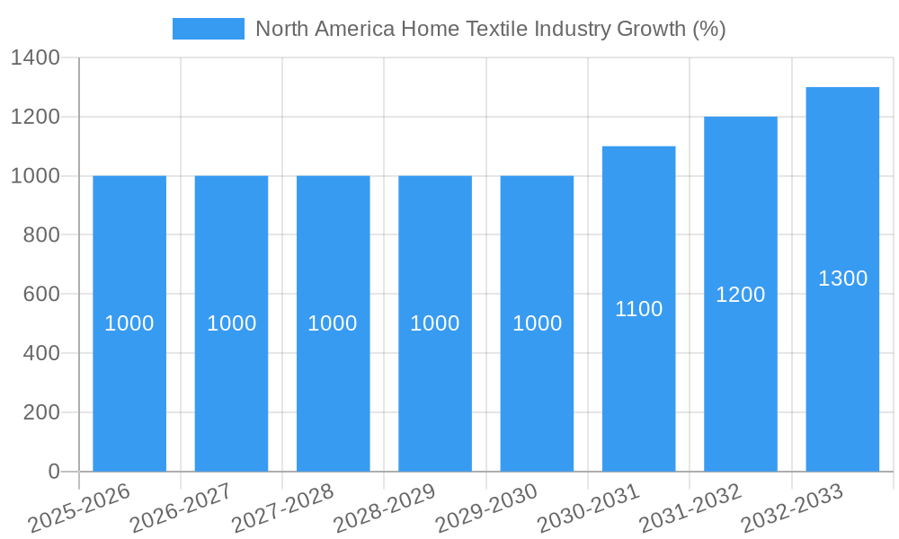 North America Home Textile Industry Growth