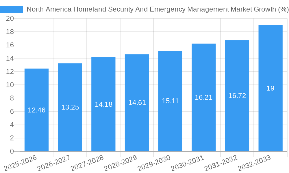 North America Homeland Security And Emergency Management Market Growth