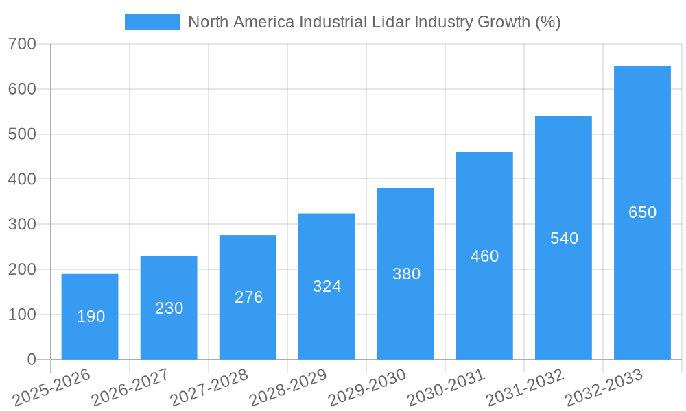 North America Industrial Lidar Industry Growth