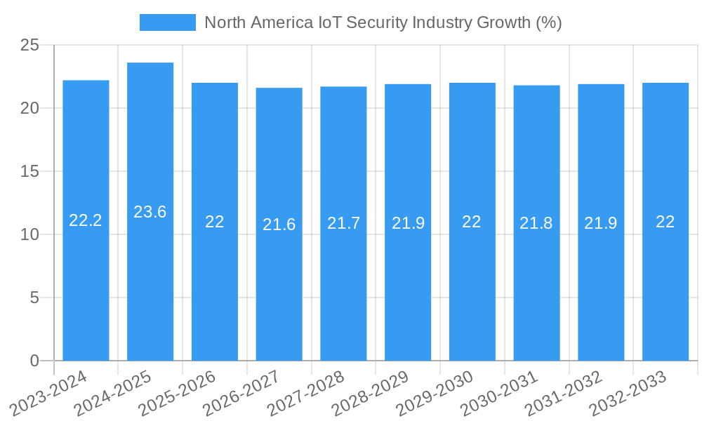 North America IoT Security Industry Growth