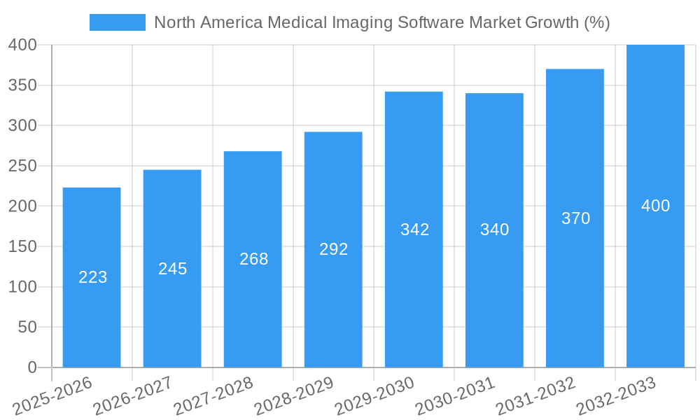 North America Medical Imaging Software Market Growth