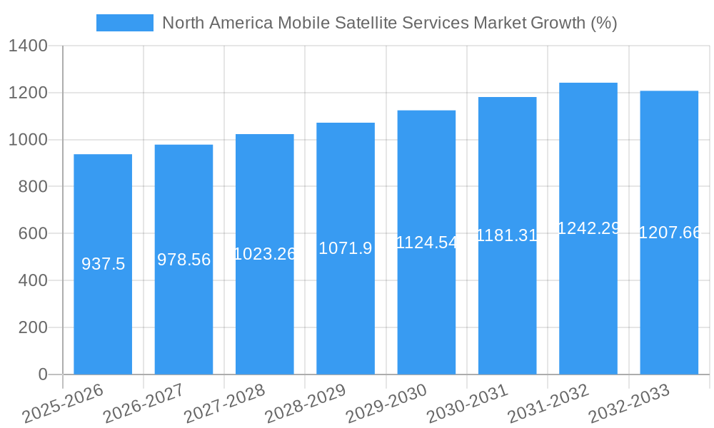 North America Mobile Satellite Services Market Growth