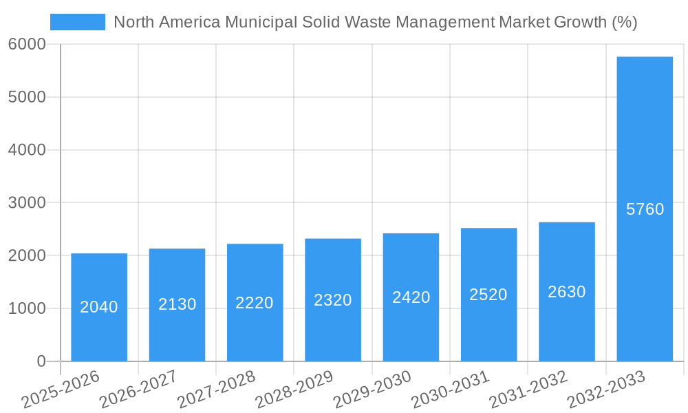 North America Municipal Solid Waste Management Market Growth