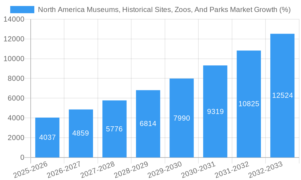 North America Museums, Historical Sites, Zoos, And Parks Market Growth
