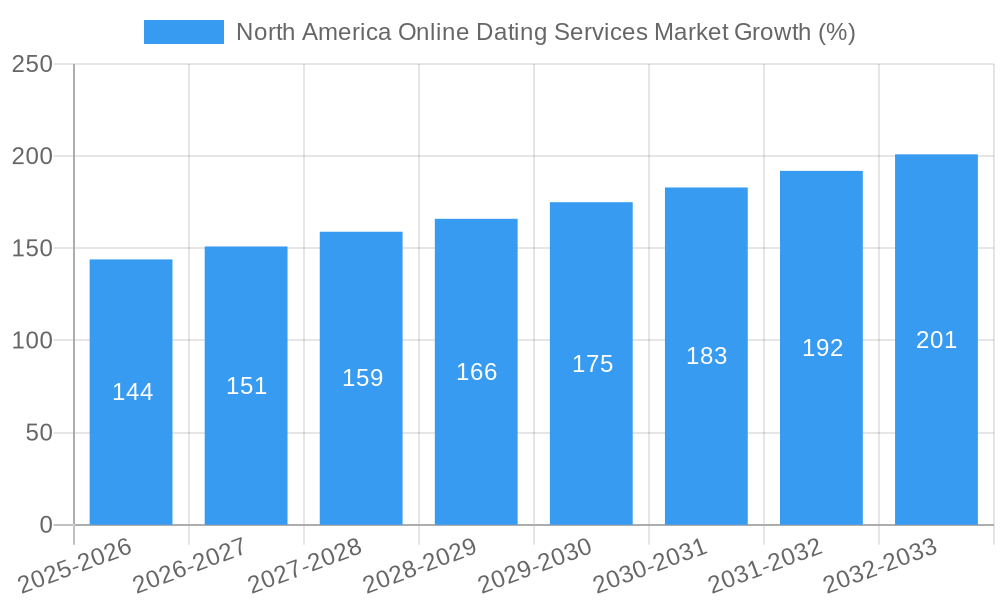 North America Online Dating Services Market Growth