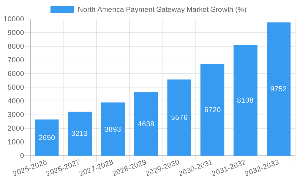 North America Payment Gateway Market Growth