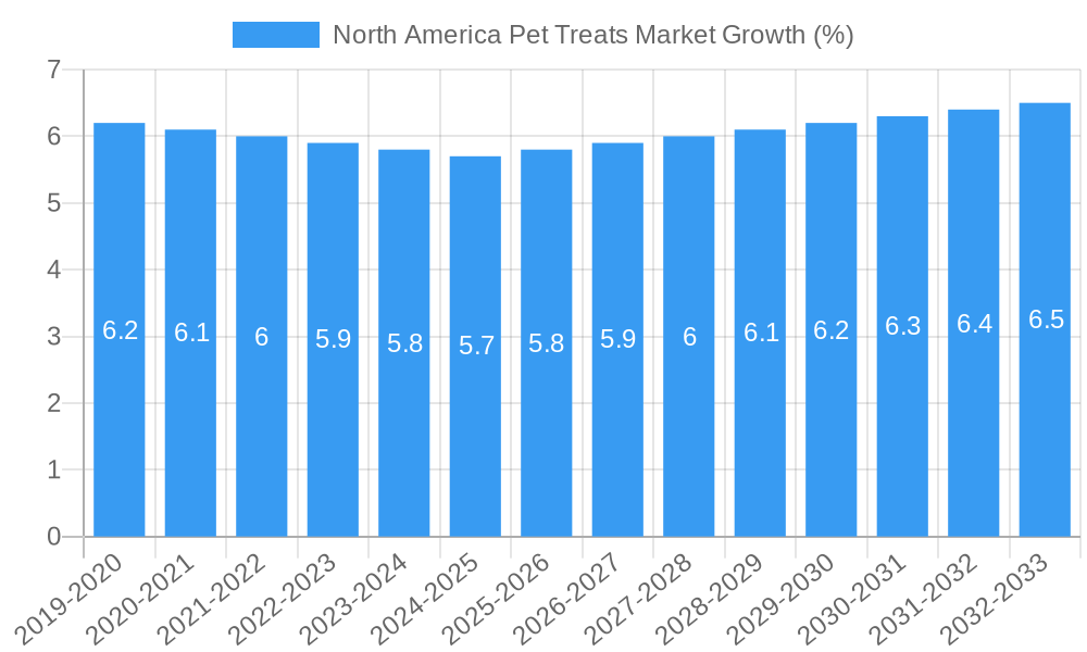 North America Pet Treats Market Growth