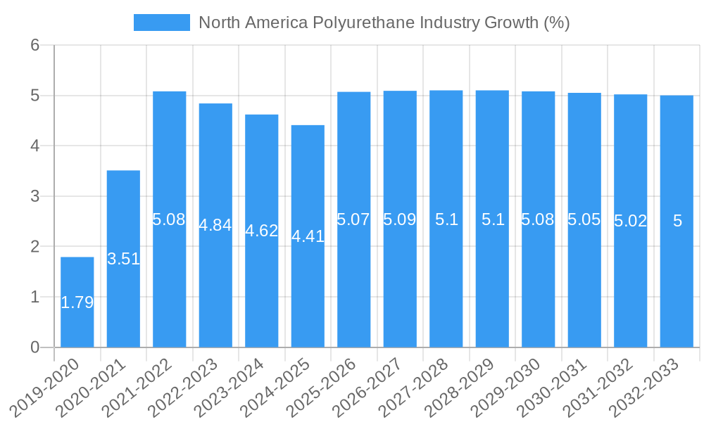 North America Polyurethane Industry Growth