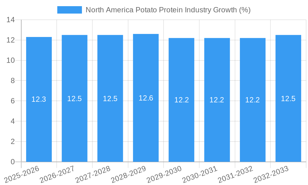 North America Potato Protein Industry Growth