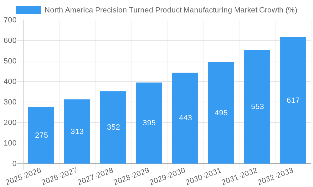 North America Precision Turned Product Manufacturing Market Growth