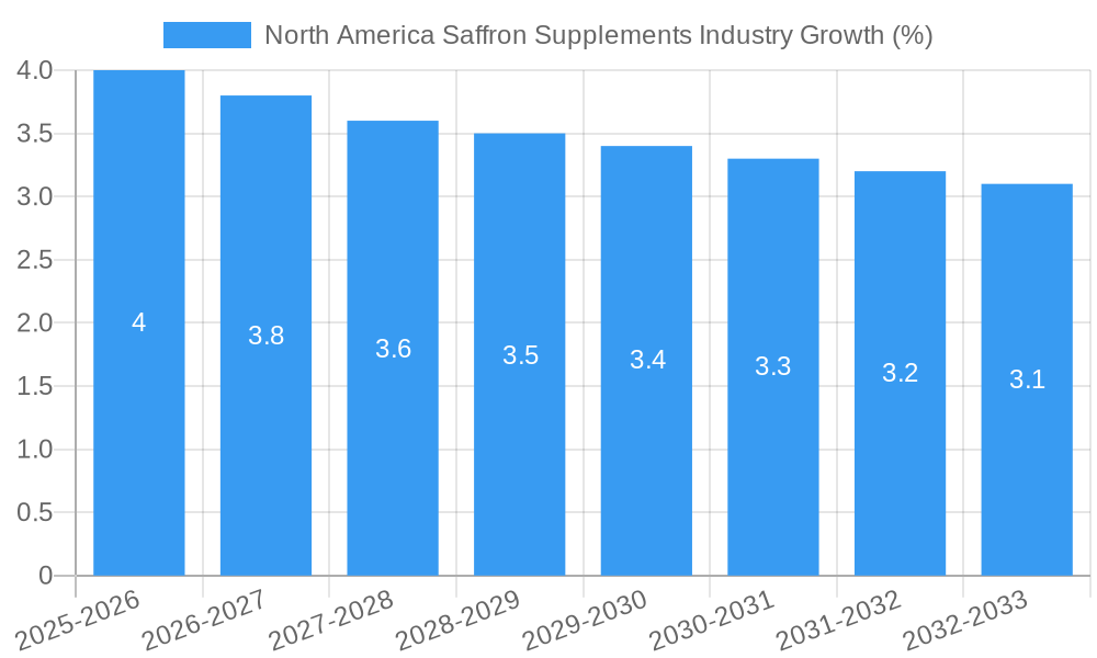 North America Saffron Supplements Industry Growth