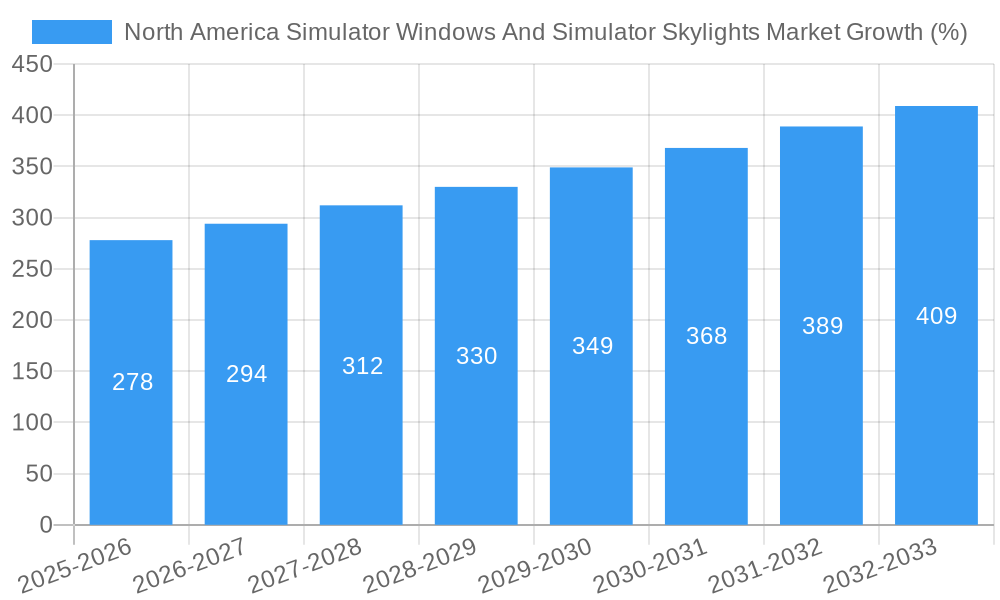 North America Simulator Windows And Simulator Skylights Market Growth