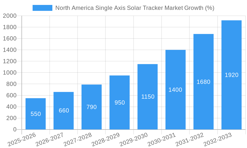 North America Single Axis Solar Tracker Market Growth