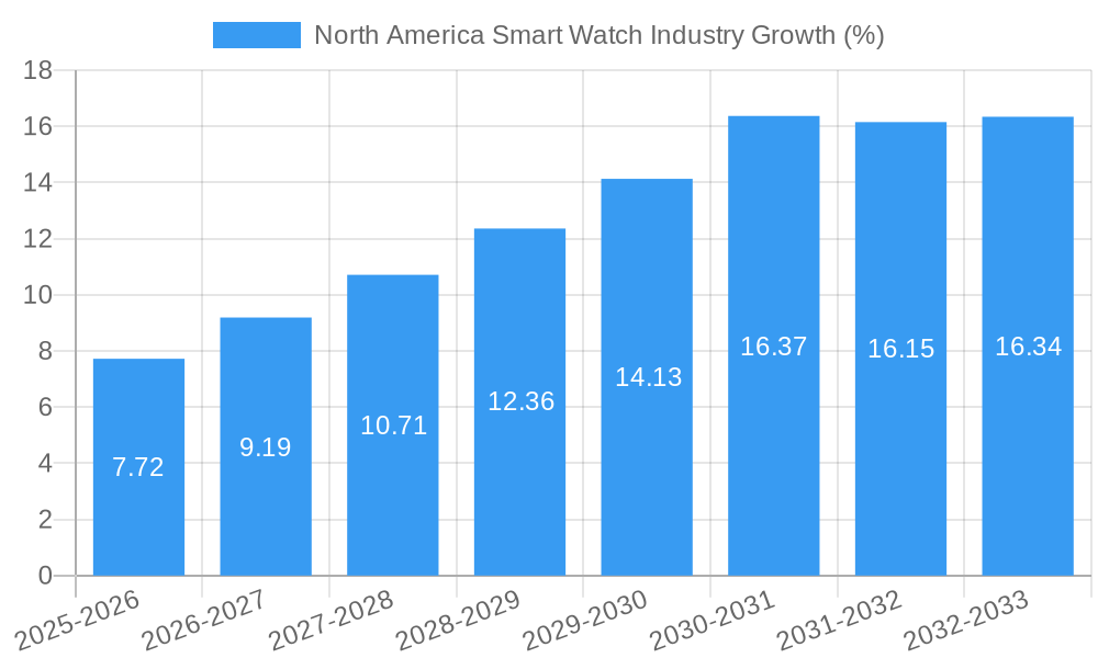 North America Smart Watch Industry Growth
