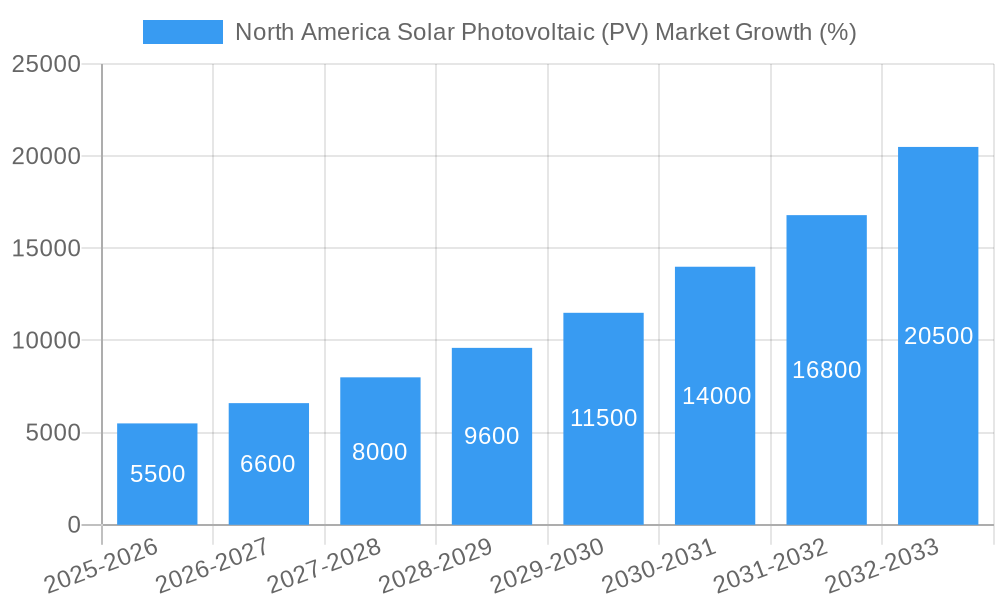 North America Solar Photovoltaic (PV) Market Growth