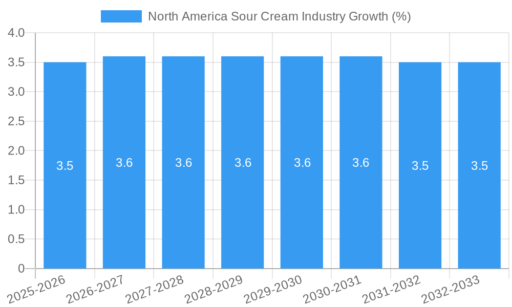 North America Sour Cream Industry Growth