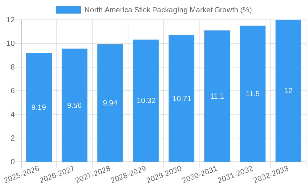 North America Stick Packaging Market Growth