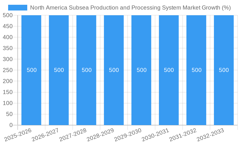 North America Subsea Production and Processing System Market Growth
